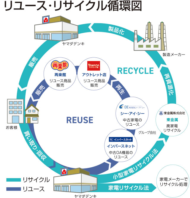 「リユース・リサイクル循環図」リユースでは買取・回収＞再生＞販売。リサイクルでは、買取・回収＞小型家電リサイクル法＞再資源化＞製品化＞販売。資源の循環をたいせつに。