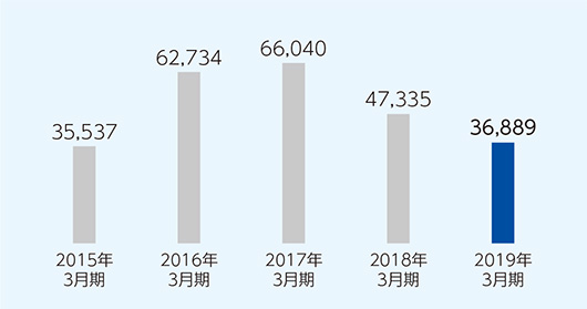 経常利益 864点