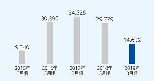 親会社株主に帰属する当期純利益