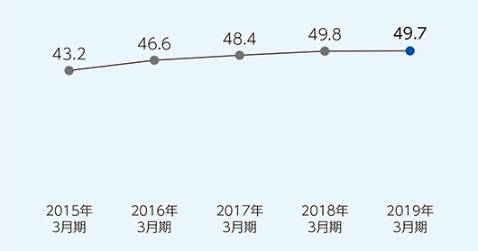 自己資本比率