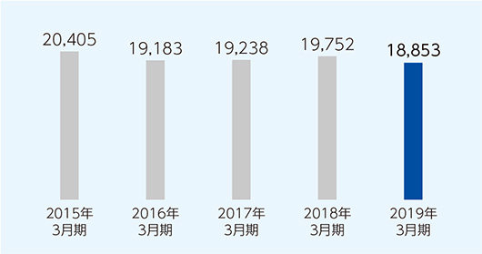 社員数