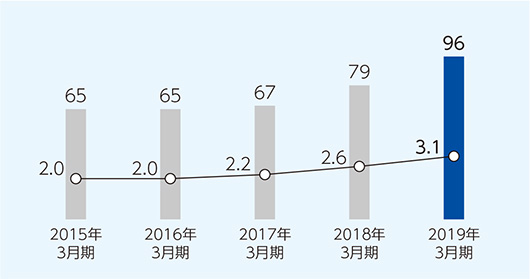 女性管理職人数、女性管理職比率