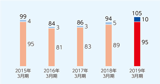 育児休業取得者数