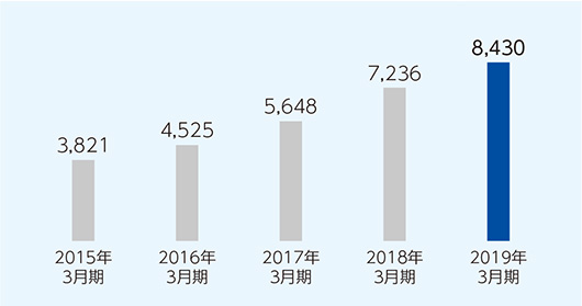 家電製品アドバイザー・スマートマスター資格保有者数