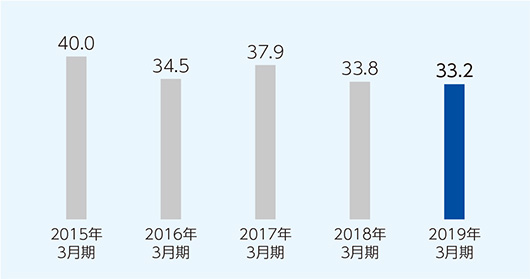 電力使用によるCO₂排出量