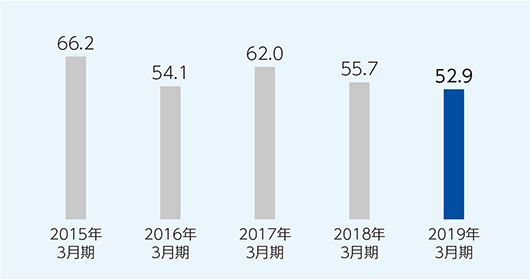 延べ床面積当たりCO₂排出量