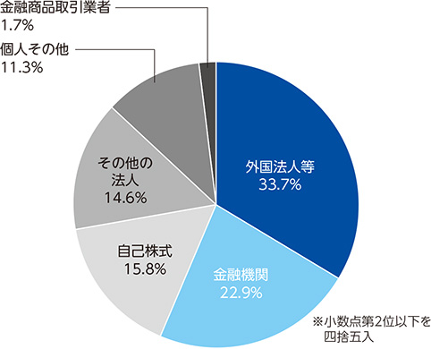 株式保有比率
