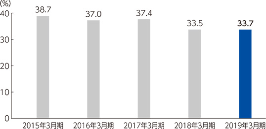外国人持株比率