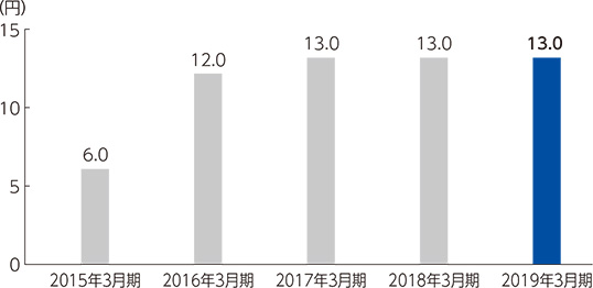 1株当たりの配当金