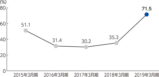 配当性向