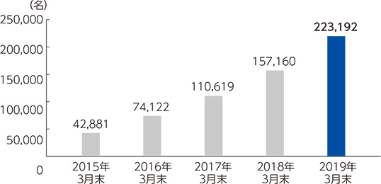 個人株主数