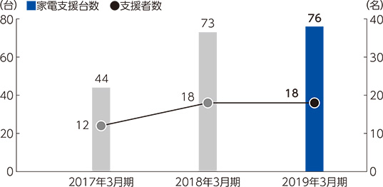 家電支援台数と支援者数