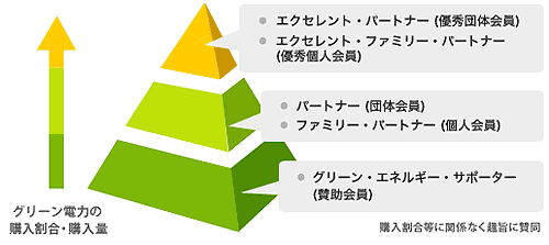 グリーンエネルギーパートナーシップ（GEP）優秀賞式