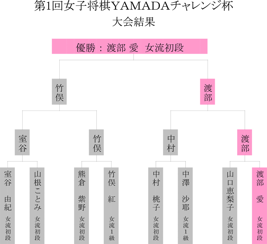 第1回女子将棋YAMADAチャレンジ杯