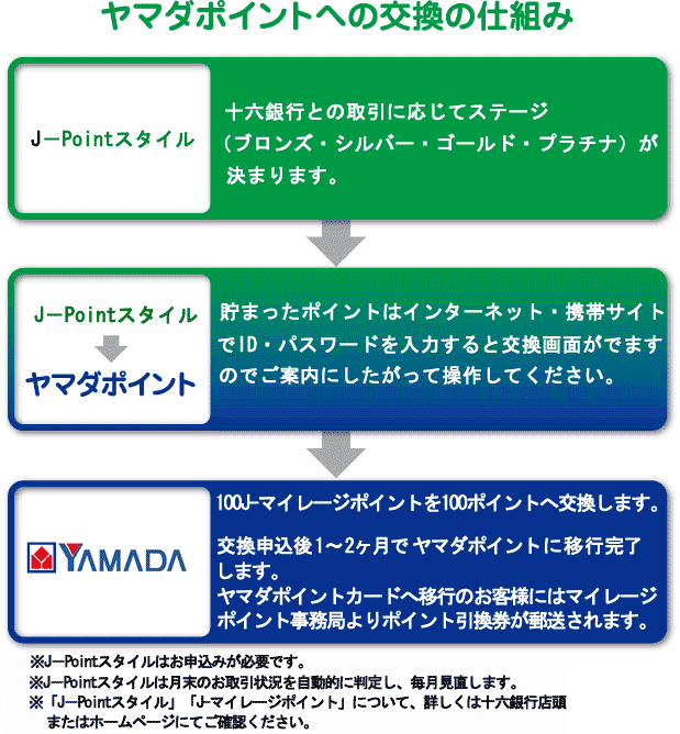 ポイントサービス：J-マイレージポイントがヤマダポイントに交換できる！｜ヤマダデンキ YAMADA DENKI Co.,LTD.