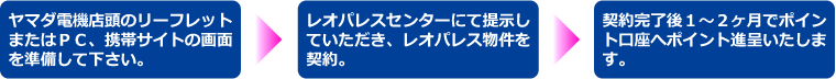 ポイント付与の流れ