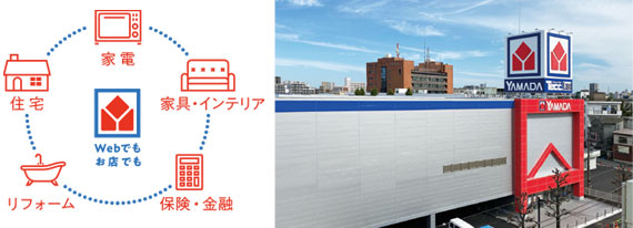 家電/家具・インテリア/保険・金融/リフォーム/住宅、各事業の紹介
