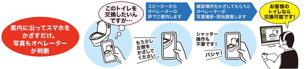 案内に沿ってスマホをかざすだけ。写真もオペレーターが判断