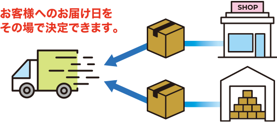 お客様へのお届け日をその場で決定できます。