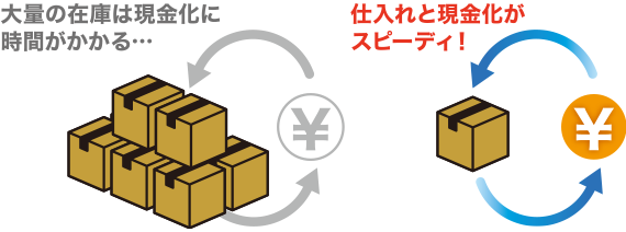 大量の在庫は現金化に時間がかかるところを、仕入れと現金化がスピーディ！