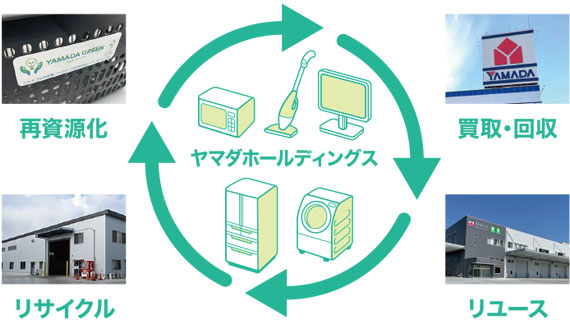 ヤマダホールディングスの製品ライフサイクル。買取・回収＞リユース＞リサイクル＞再資源化