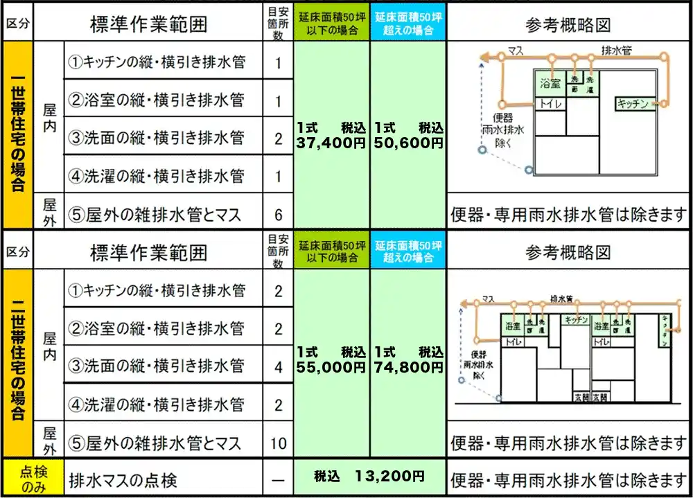 排水管洗浄料金詳細