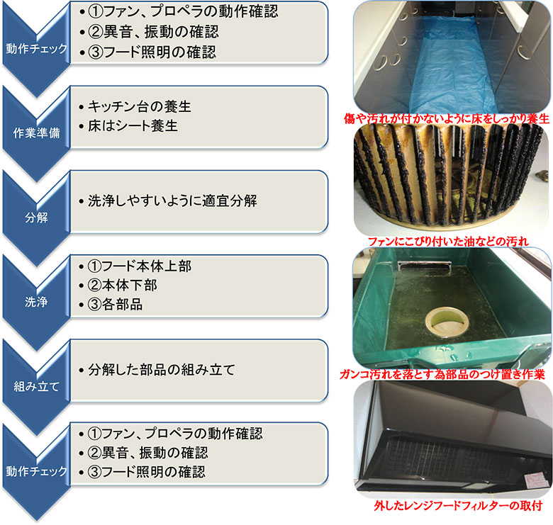 レンジフード 換気扇クリーニングサービス ヤマダデンキ Yamada Denki Co Ltd