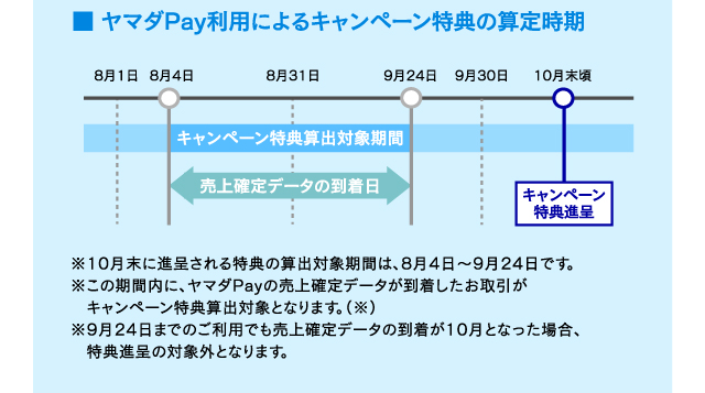 2023 Summer BIGドリームキャンペーン！