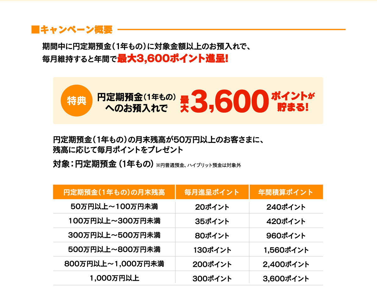 毎月維持で年間最大3,600ポイントが貯まる！