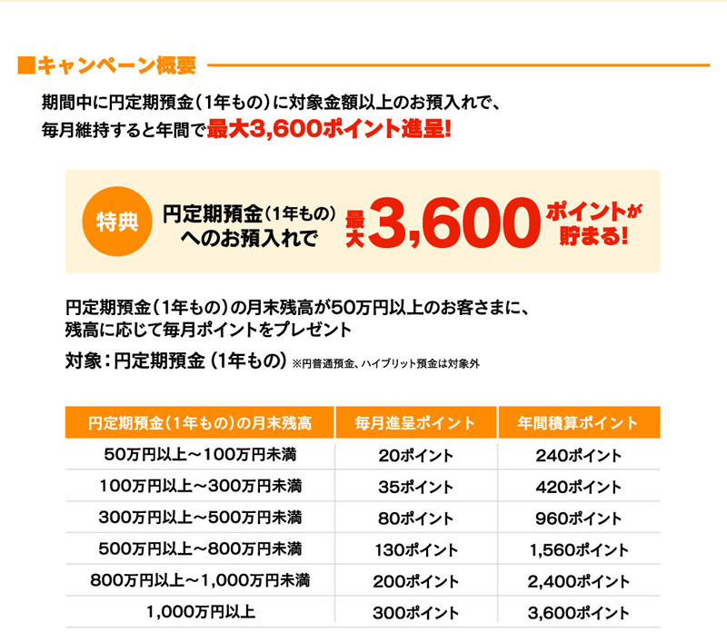 毎月維持で年間最大3,600ポイントが貯まる！