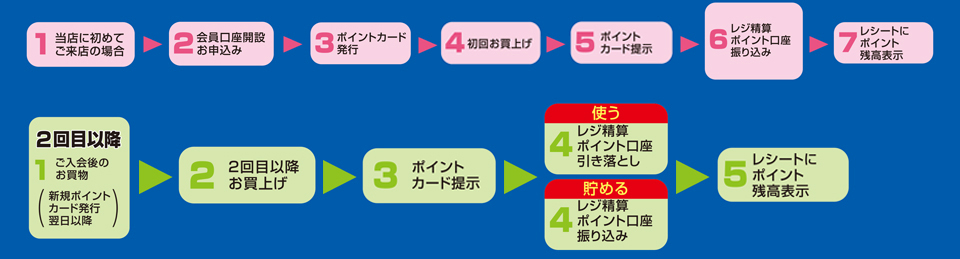 ヤマダポイントカードはこんなにお得で便利！