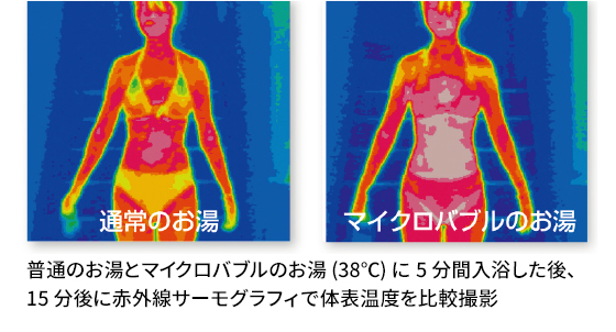 普通のお湯とマイクロバブルのお湯(38℃)に5分間入浴した後、
                        15分後に赤外線サーモグラフィで体表温度を比較撮影