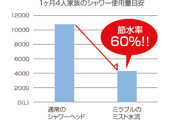 1ヶ月4人家族のシャワー使用量目安