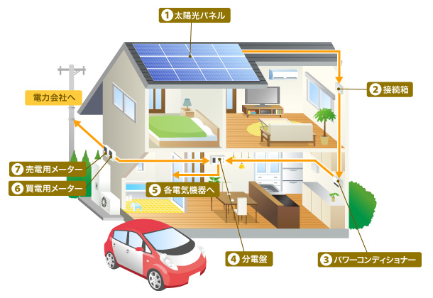 オール電化リフォーム 太陽光発電 ヤマダ 安心リフォーム