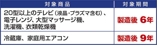 「20型以上のテレビ（液晶・有機EL含む）、電子レンジ、大型マッサージ機、洗濯機、衣類乾燥機」製造後 6年。「冷蔵庫、エアコン」製造後 9年。