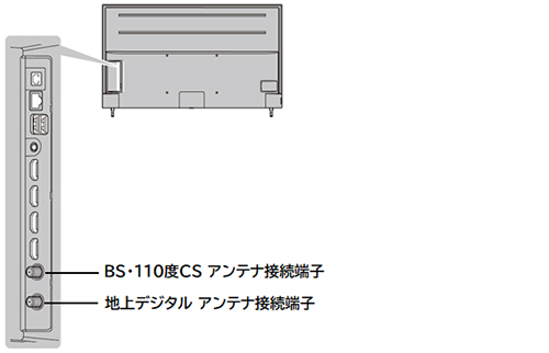 アンテナ・ネットワークを接続する（アンテナを接続する） | Fire TV