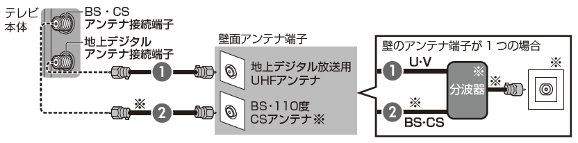 アンテナ線の接続